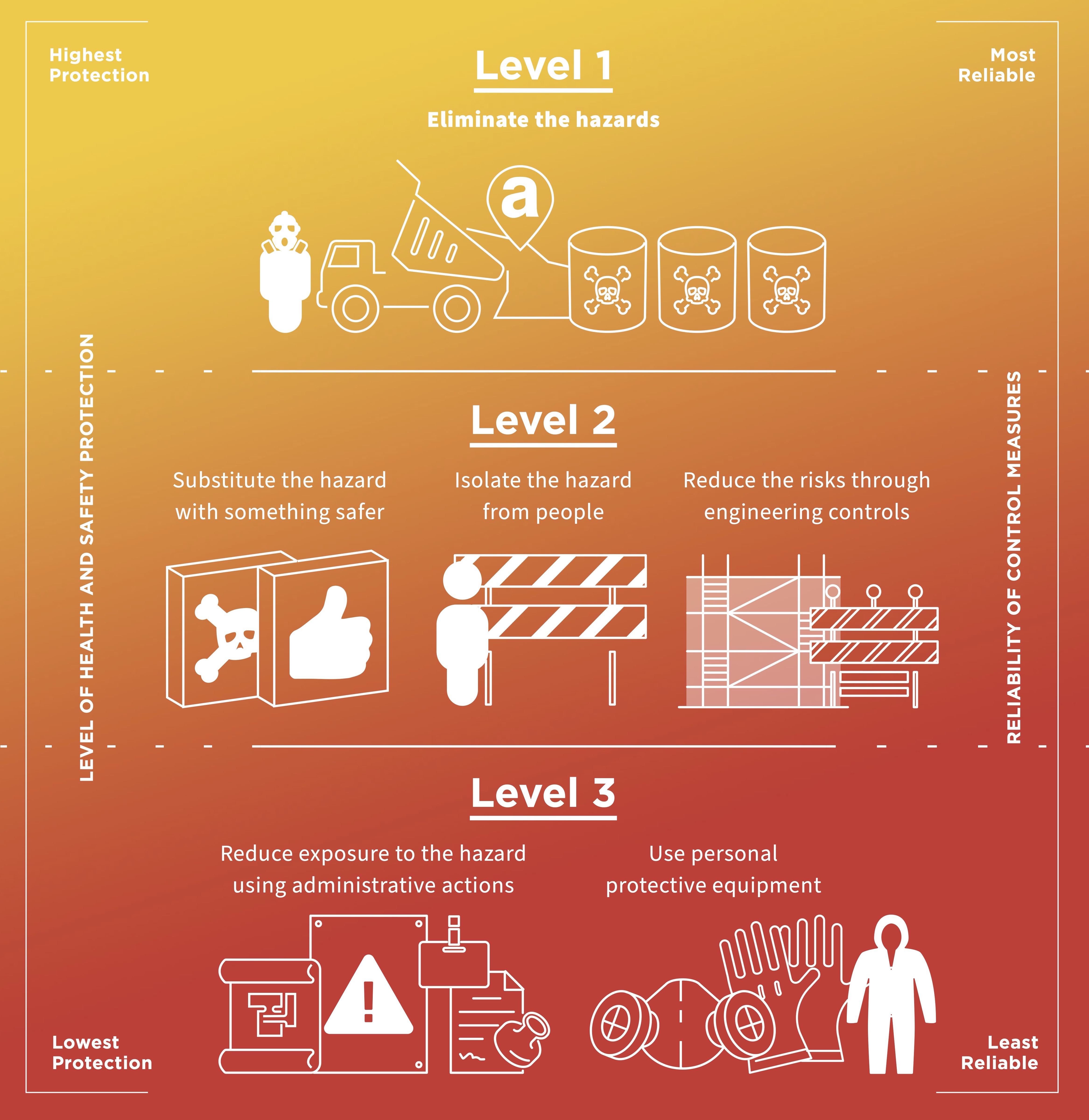 Infographic – hierarchy of risk control